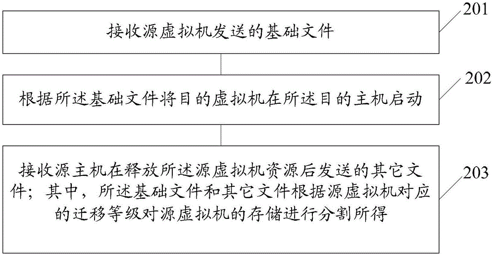 一種虛擬機在線整體遷移方法和設備與流程