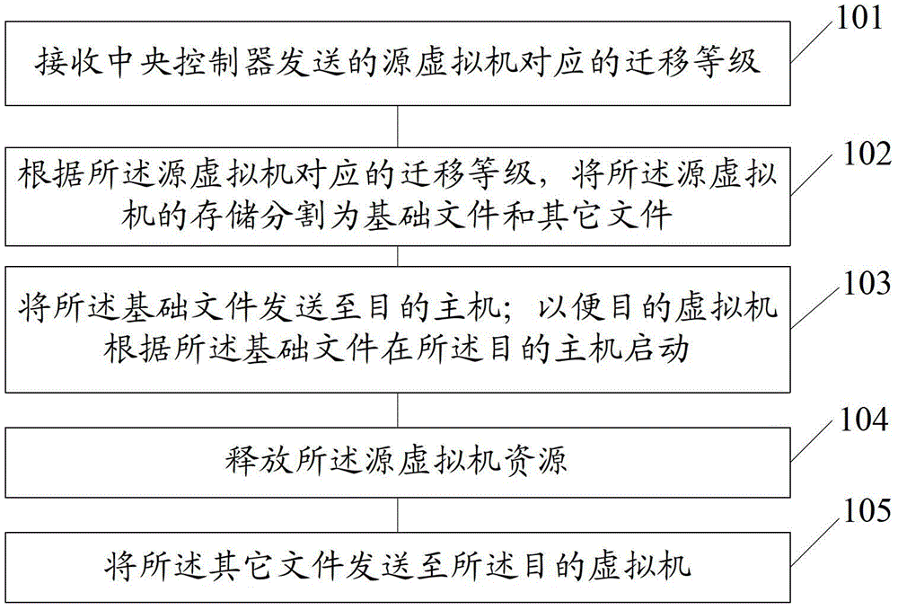 一種虛擬機(jī)在線整體遷移方法和設(shè)備與流程