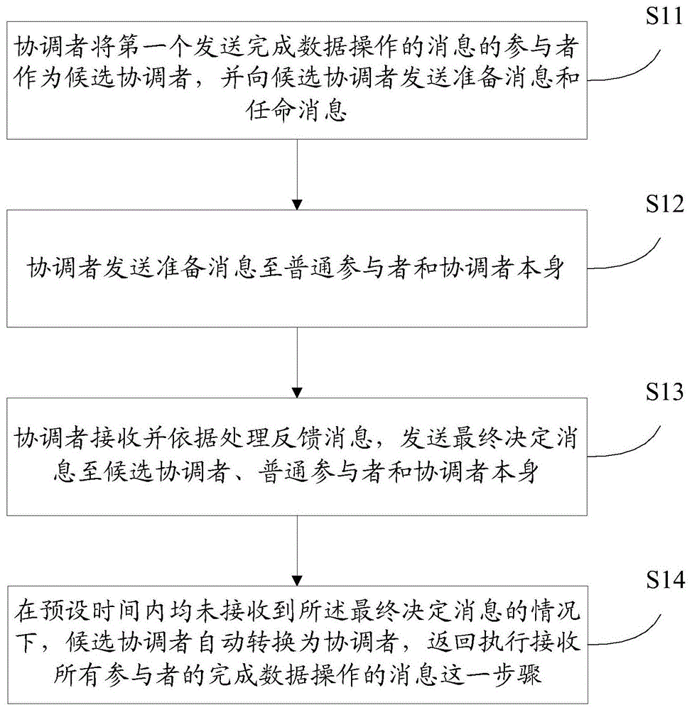 一種基于分布式實時數(shù)據(jù)庫系統(tǒng)的事務提交方法及裝置與流程