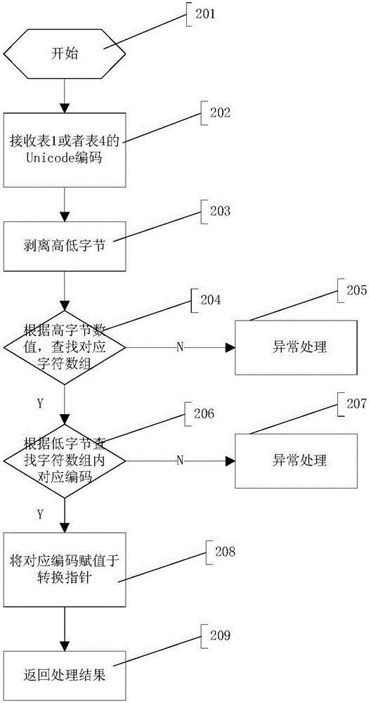 一種Linux VFAT文件系統(tǒng)模塊支持GB18030字符集的方法與流程