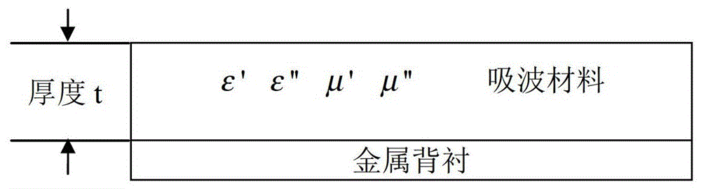 一種金屬背襯電磁吸波材料吸波阻抗計(jì)算的優(yōu)化方法與流程