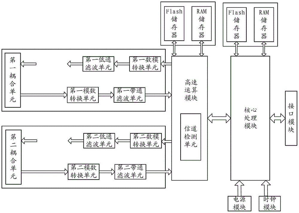 融合電力線和無線通信的雙模通信芯片及采集設(shè)備的制作方法與工藝