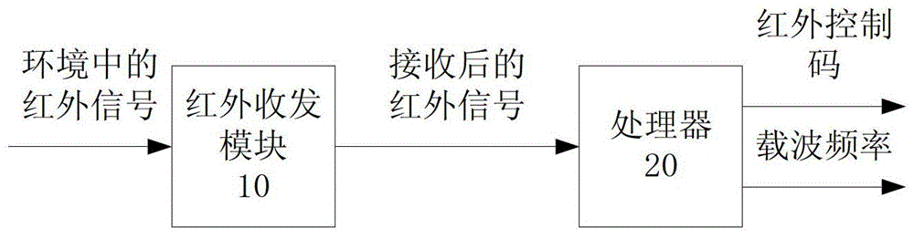 红外信号的学习方法与流程