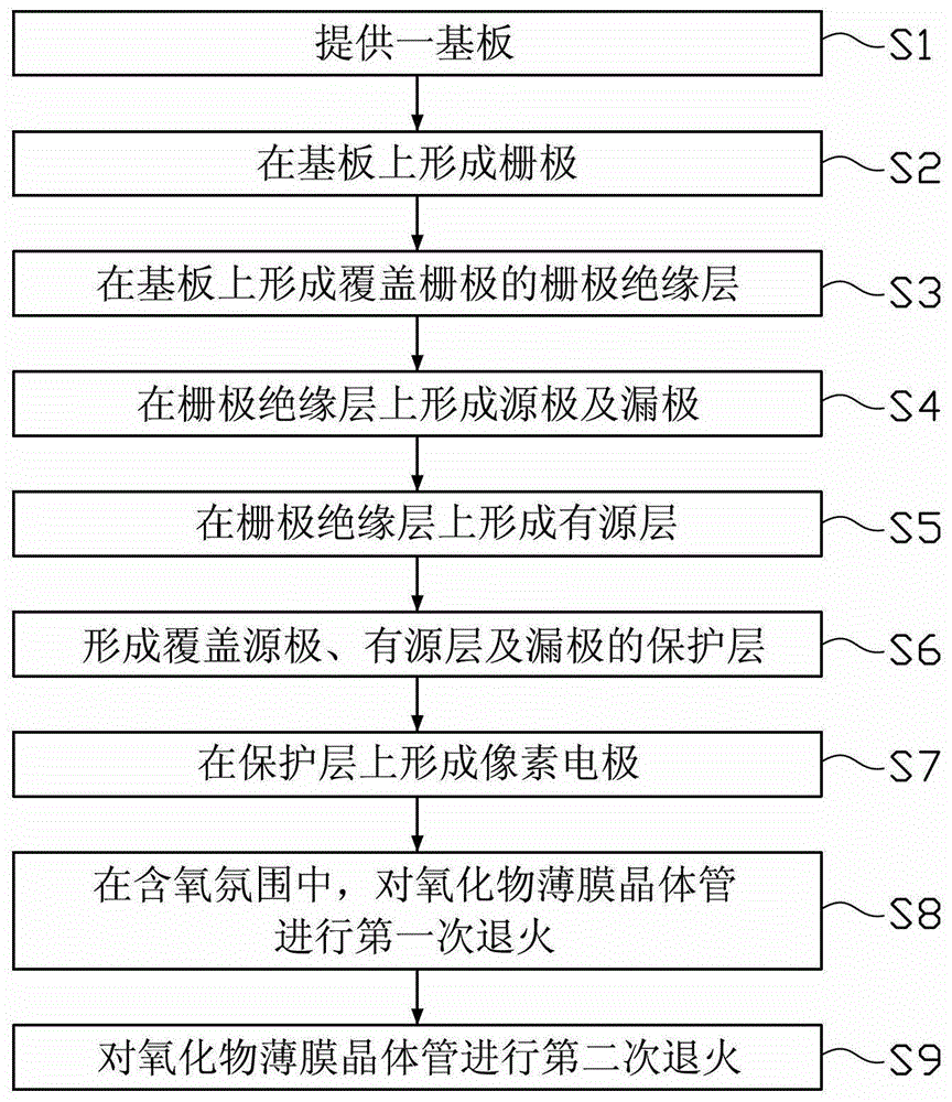 氧化物薄膜晶体管的制造方法与流程