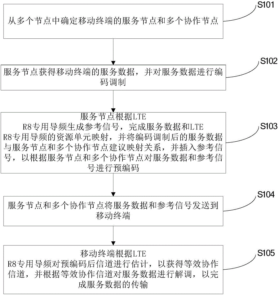 基于LTE R8 用户专用导频的多点协作传输方法及系统与流程