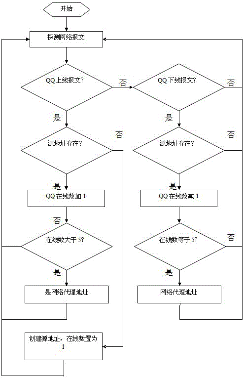 一種基于即時(shí)通訊軟件檢測(cè)網(wǎng)絡(luò)代理的方法與流程