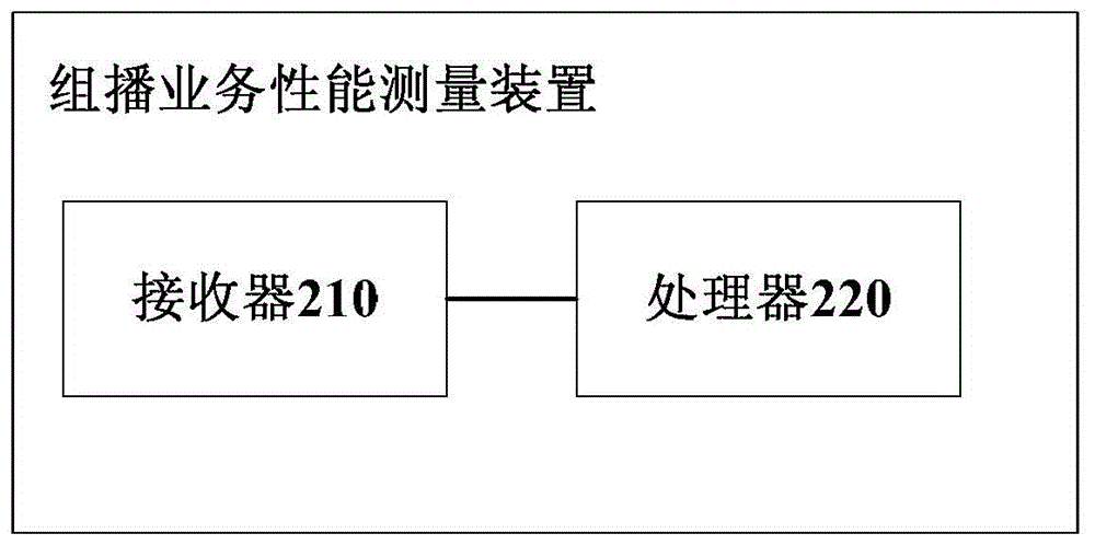 自動(dòng)測量組播業(yè)務(wù)性能的方法、裝置及系統(tǒng)與流程