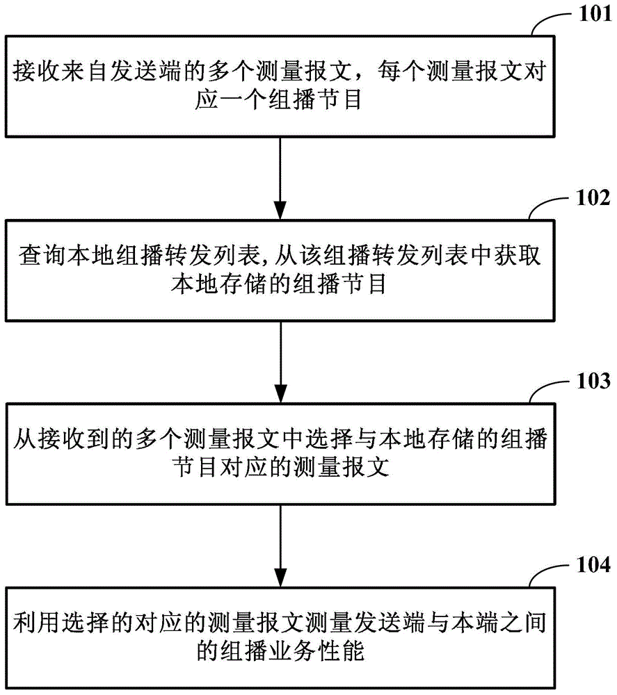 自動(dòng)測(cè)量組播業(yè)務(wù)性能的方法、裝置及系統(tǒng)與流程