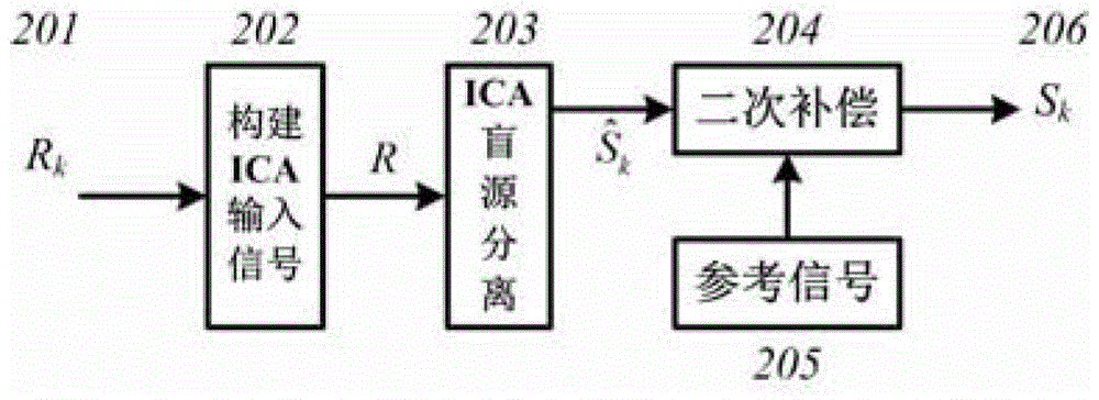 一種相干光OFDM通信系統(tǒng)IQ失衡補償方法與流程