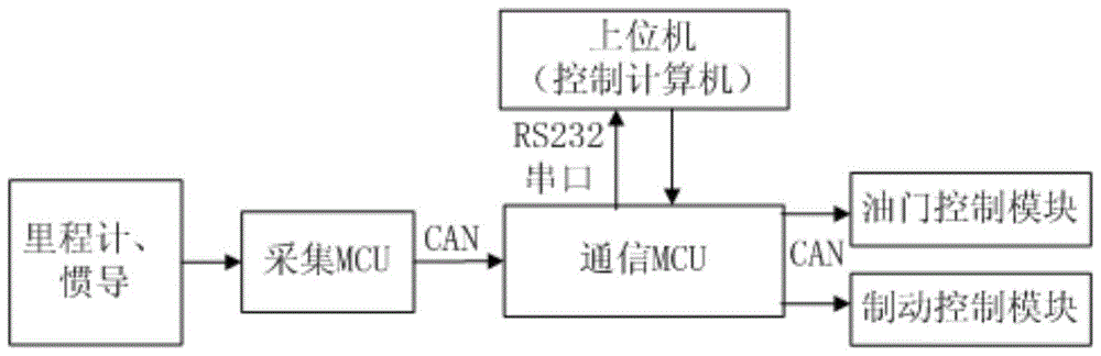 一种智能车辆油门刹车自动切换控制系统及方法与流程