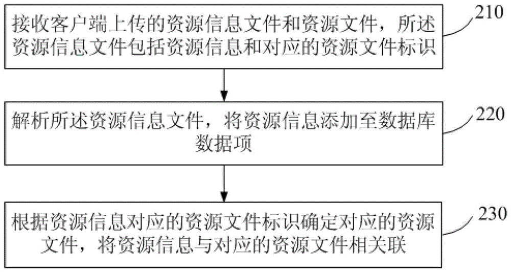 一种资源信息和对应资源文件批量上传的方法和系统与流程