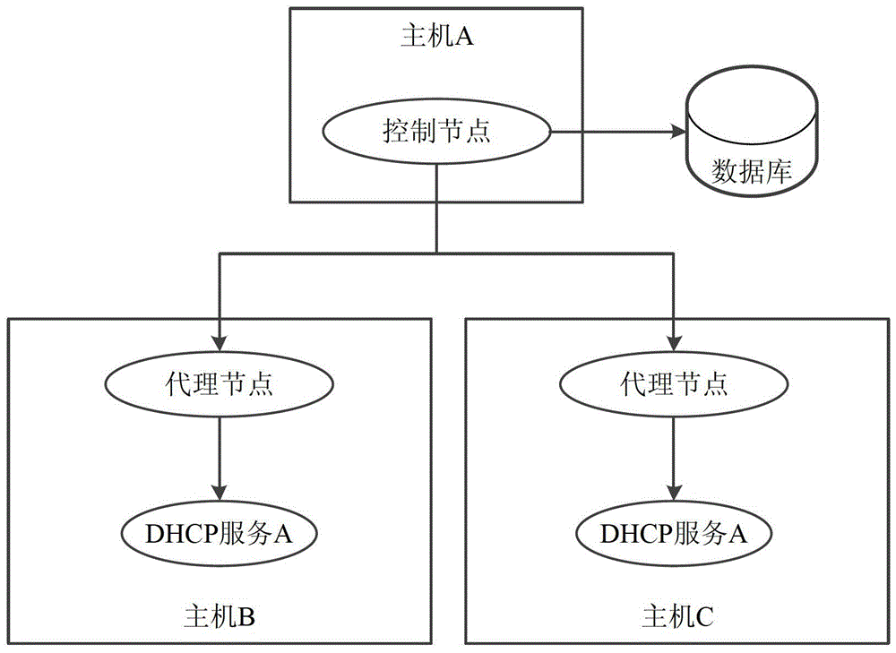 虛擬DHCP的實現方法與流程