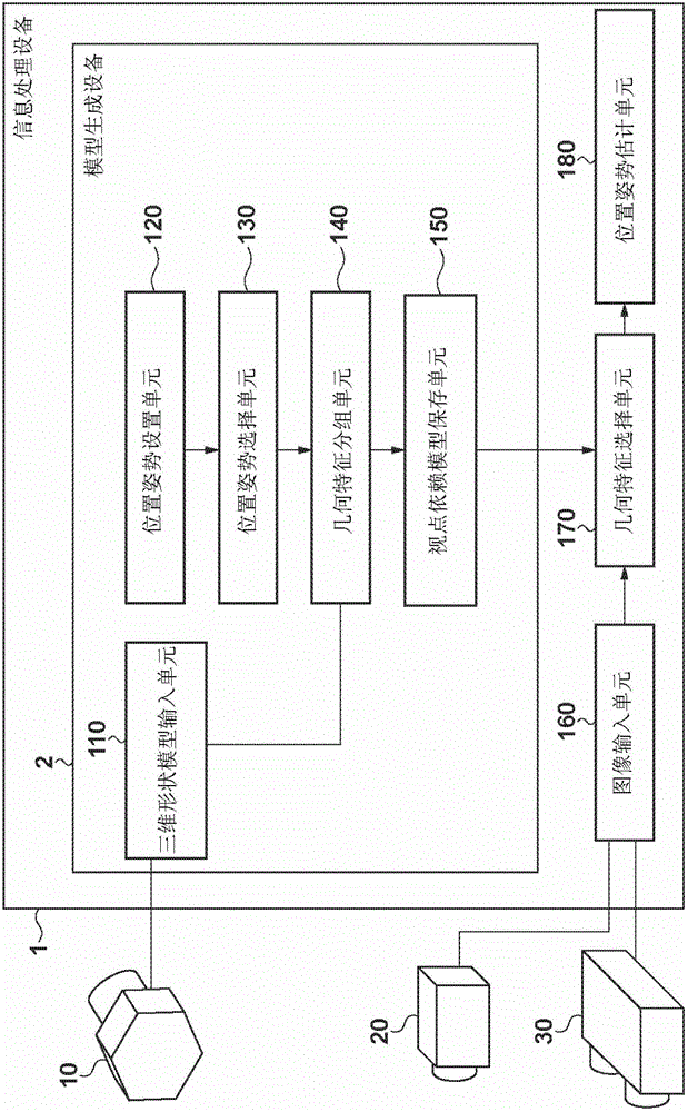 模型生成設(shè)備和方法以及信息處理設(shè)備和方法與流程