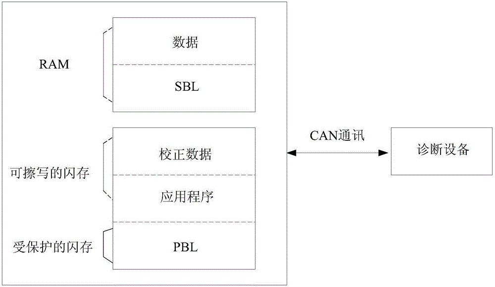 一種汽車控制器的刷新方法與流程