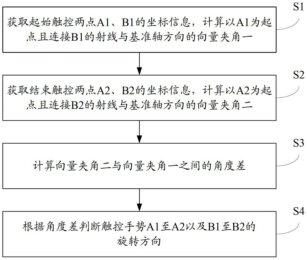 处理触控式输入信号的方法及其装置与流程