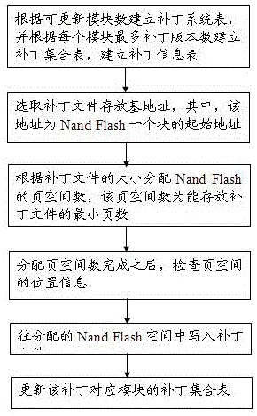 一種嵌入式實時操作系統(tǒng)的補丁文件系統(tǒng)實現(xiàn)方法與流程