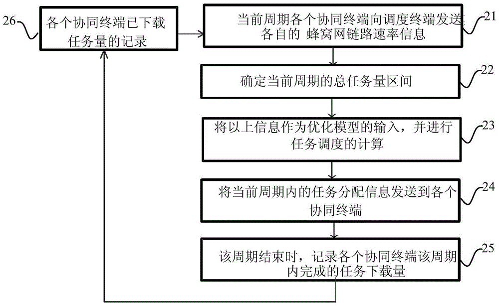 一种面向移动智能终端的协同下载任务调度方法及系统与流程