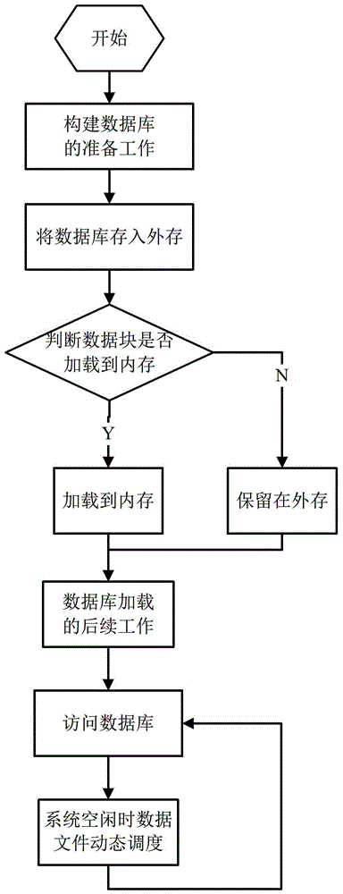 一種異構(gòu)存儲介質(zhì)下嵌入式數(shù)據(jù)庫的管理方法與流程