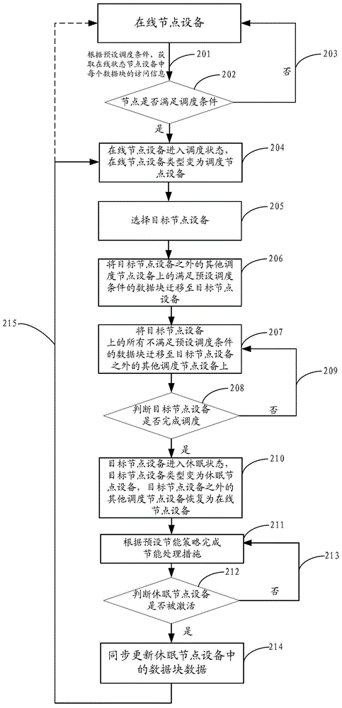 一種分布式文件系統(tǒng)的調(diào)度方法及設(shè)備與流程