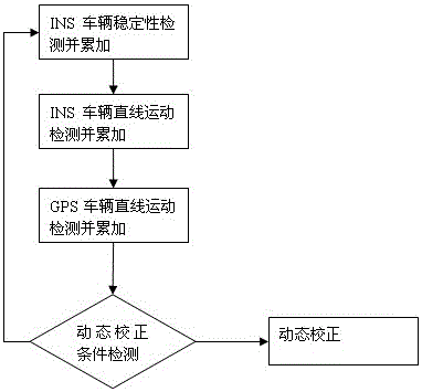 一種GPS/INS定位導(dǎo)航裝置微機電陀螺儀零點電壓校正方法與流程