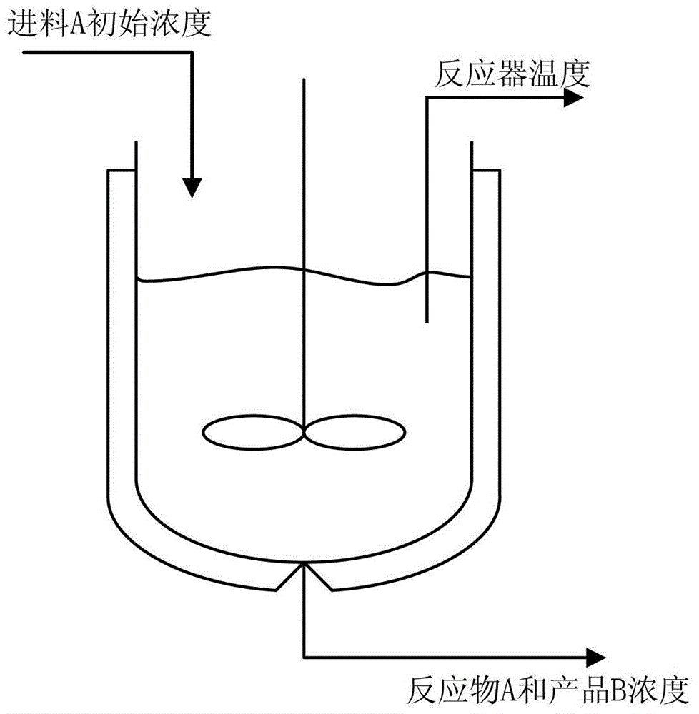 具有多速率采樣連續(xù)攪拌釜式反應(yīng)器的滾動時域估計方法與流程