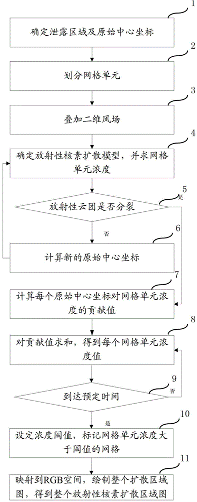 一種放射性核素?cái)U(kuò)散的計(jì)算方法與流程