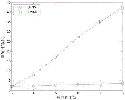 一種基于局部保持非負(fù)矩陣分解的增量學(xué)習(xí)人臉識(shí)別方法與流程