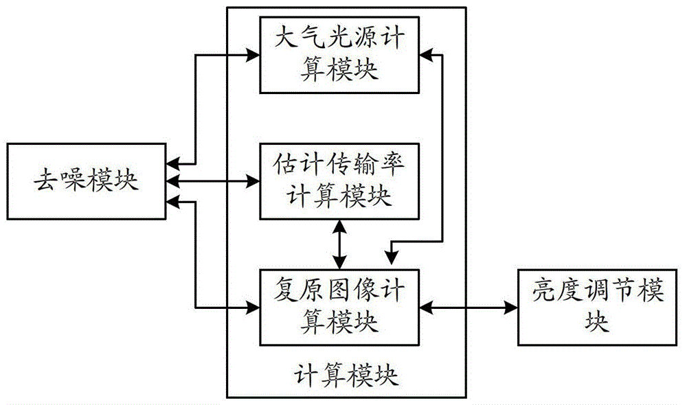 一种单幅图像的快速去雾方法、装置和图像处理系统与流程