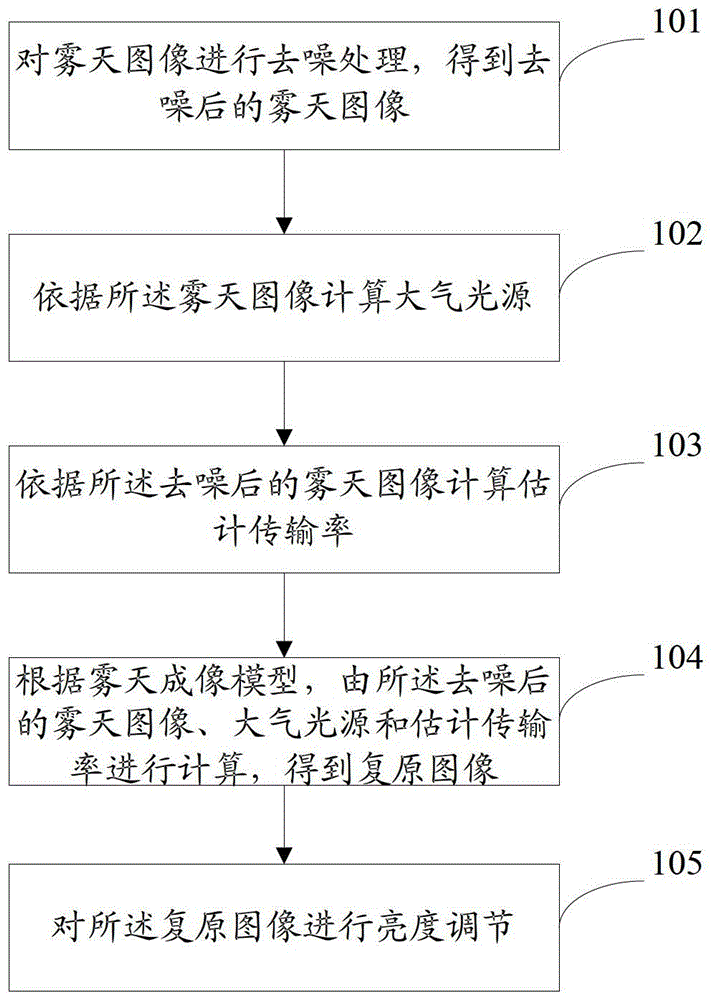 一種單幅圖像的快速去霧方法、裝置和圖像處理系統(tǒng)與流程