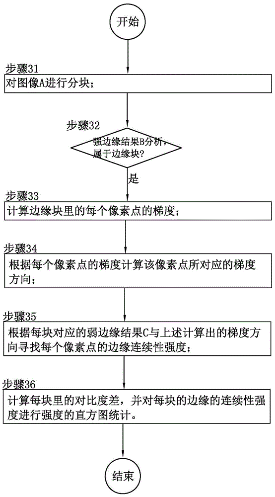 一種基于邊緣的模糊檢測方法與流程