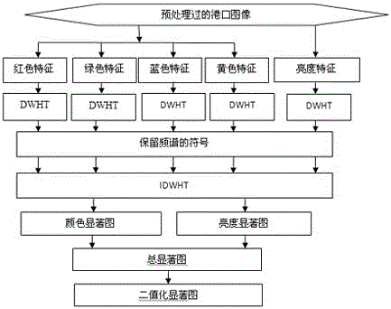 一種港口污染物顯著性檢測方法與流程