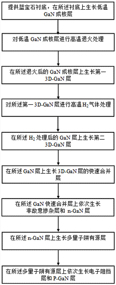 一种高发光效率氮化镓基LED外延片的制备方法与流程