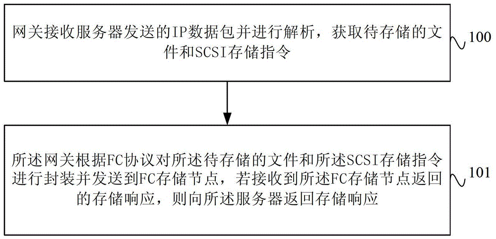 数据处理方法、系统和网关与流程