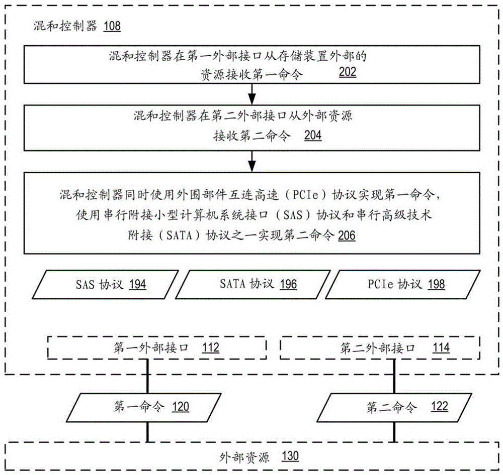 使用混和控制器管理存儲裝置的方法和系統(tǒng)與流程