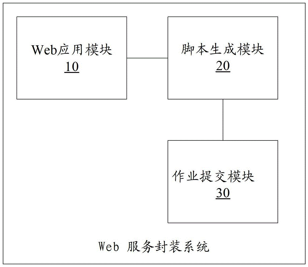 用于海洋數(shù)值模擬ROMS的Web服務(wù)封裝方法以及系統(tǒng)與流程