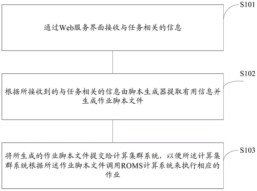 用于海洋數(shù)值模擬ROMS的Web服務(wù)封裝方法以及系統(tǒng)與流程