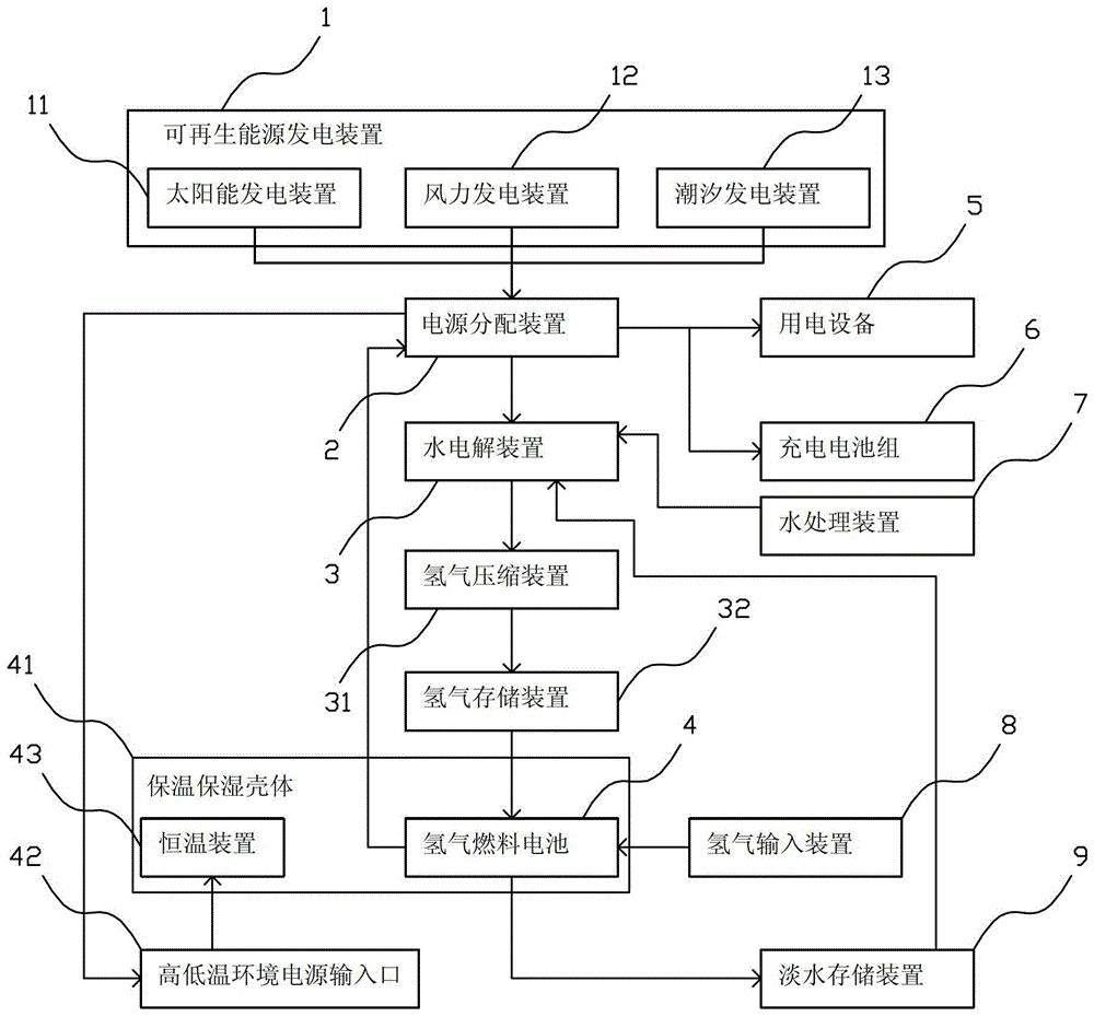 一種制備氫氣并進行復合式供水供電的方法及系統(tǒng)與流程