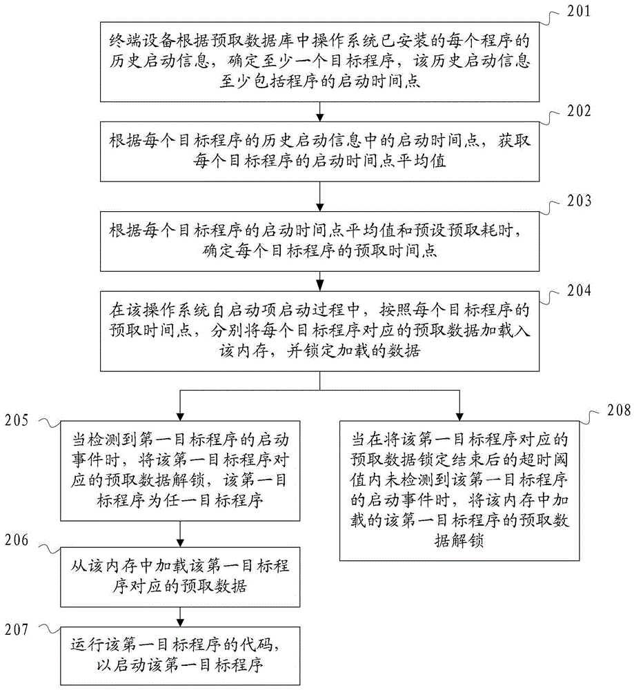 程序启动方法、装置和设备与流程