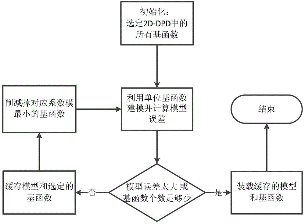 基于單位基函數(shù)的2D-DPD迭代削減算法及應(yīng)用的制作方法與工藝