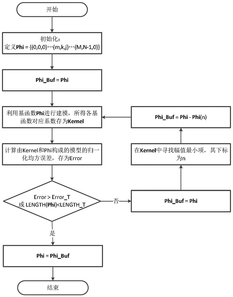 基于单位基函数的2D-DPD迭代削减算法及应用的制作方法与工艺