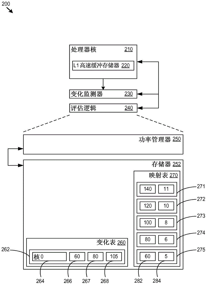 用于多核處理器的漏變化感知功率管理的制作方法與工藝