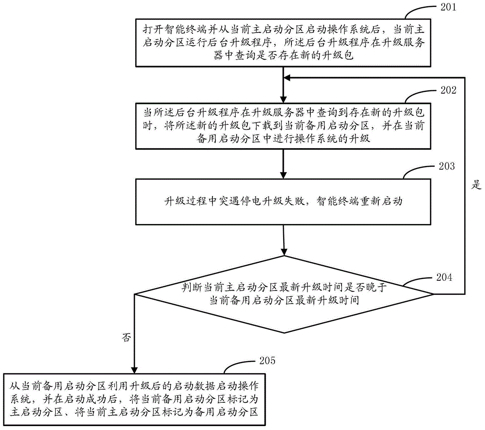 一种交互式升级的方法及装置与流程