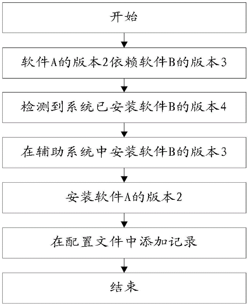 一種軟件包管理方法及系統(tǒng)與流程