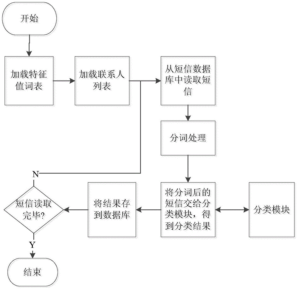 一種基于改進(jìn)貝葉斯分類的短信智能分類及搜索方法與流程