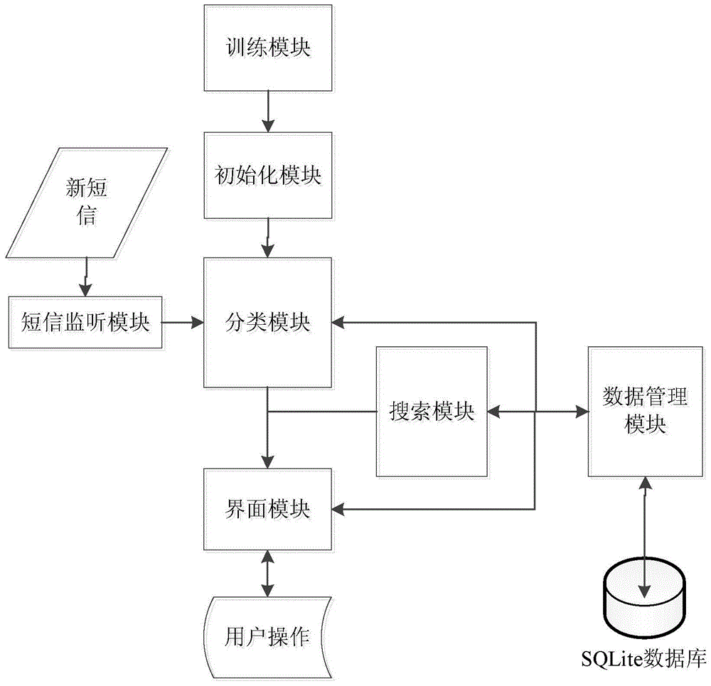 一種基于改進(jìn)貝葉斯分類的短信智能分類及搜索方法與流程