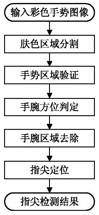 一種靜態(tài)手勢指尖檢測方法與流程