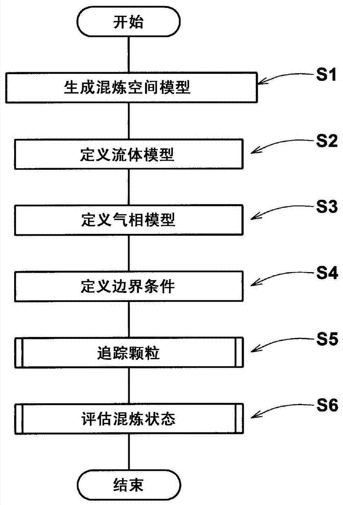 用于流体混炼状态的模拟方法与流程