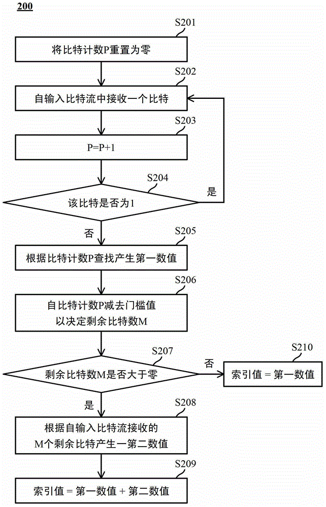 一元/k階指數(shù)哥倫布碼的解碼方法及解碼器與流程