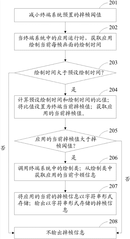 一種掉幀信息的輸出方法、裝置及移動終端與流程