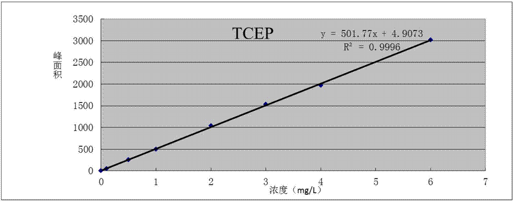 一種液相色譜測定水樣中TCEP的檢測方法與流程